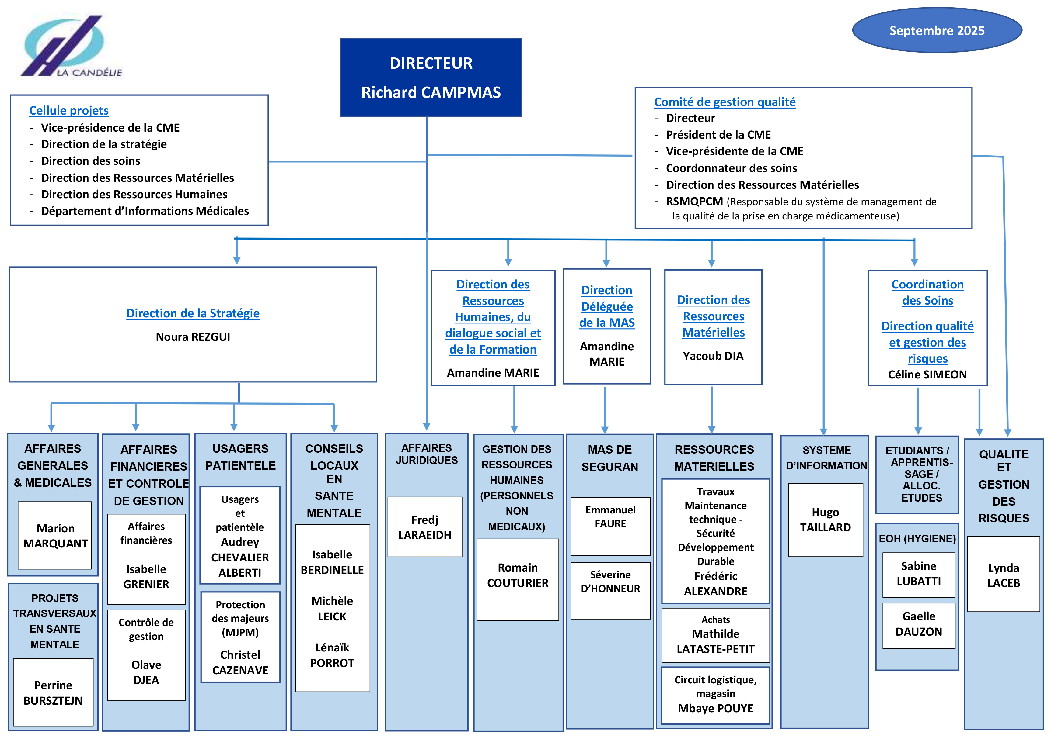 Organigramme direction juillet 2025